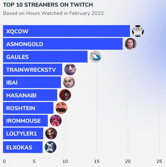 Twitch: From Tommyinnit to Hikaru, These Are the Top 10 Up-and-Coming  Streamers of the Year - EssentiallySports